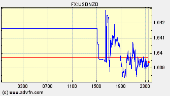 Intraday Charts New Zealand Dollar VS US Dollar Spot Price: