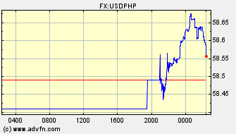 Intraday Charts Philippine Peso VS US Dollar Spot Price: