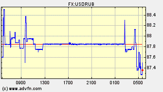 Intraday Charts Russian Ruble VS US Dollar Spot Price: