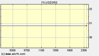 Intraday Charts US Dollar VS Suriname Dollar Spot Price: