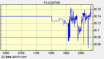 Intraday Charts US Dollar VS Thai Baht Spot Price: