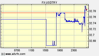 Intraday Charts US Dollar VS Turkish New Lira Spot Price: