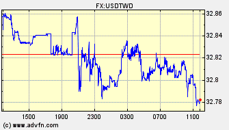 Intraday Charts US Dollar VS Taiwan New Dollar Spot Price: