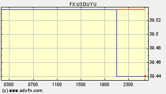 Intraday Charts US Dollar VS Uruguayan Peso Spot Price: