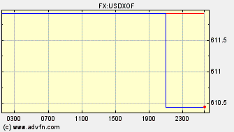 Intraday Charts US Dollar VS West African CFA franc Spot Price: