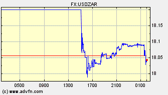 Intraday Charts US Dollar VS South African Rand Spot Price: