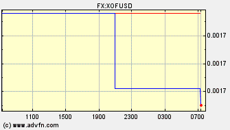 Intraday Charts US Dollar VS West African CFA franc Spot Price: