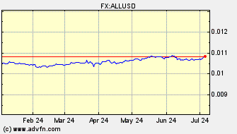 Historical US Dollar VS Albanian Lek Spot Price: