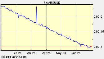 Historical Argentine Peso VS US Dollar Spot Price: