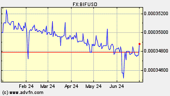 Historical Burundi Franc VS US Dollar Spot Price: