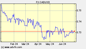 Historical US Dollar VS Canadian Dollar Spot Price: