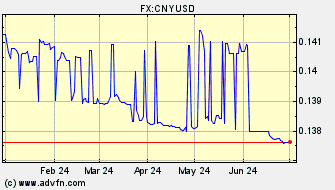 Historical US Dollar VS Chinese Yuan Renminbi Spot Price: