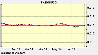 Historical US Dollar VS Dominican Rep. Peso Spot Price: