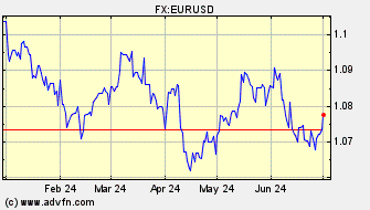 Historical US Dollar VS Euro Spot Price: