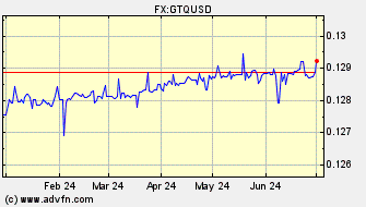 Historical US Dollar VS Guatemala Quetzal Spot Price: