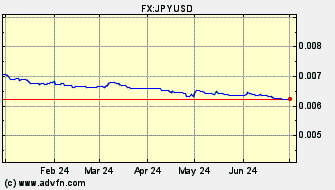 Historical US Dollar VS Japanese Yen Spot Price: