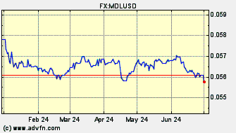 Historical Moldovian Leu VS US Dollar Spot Price: