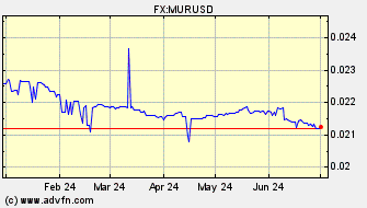 Historical Mauritius Rupee VS US Dollar Spot Price: