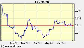 Historical US Dollar VS Malaysian Ringgit Spot Price: