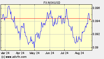 Historical US Dollar VS Norwegian Krone Spot Price: