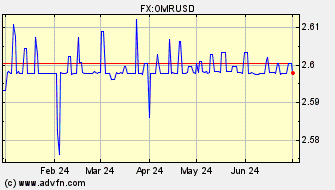 Historical US Dollar VS Omani Rial Spot Price: