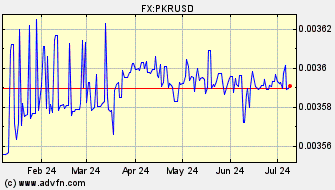 Historical US Dollar VS Pakistani Rupee Spot Price: