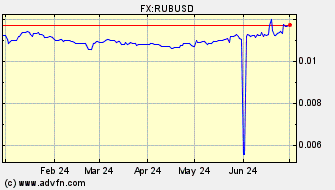Historical Russian Ruble VS US Dollar Spot Price:
