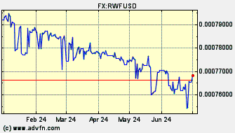 Historical Rwanda Franc VS US Dollar Spot Price: