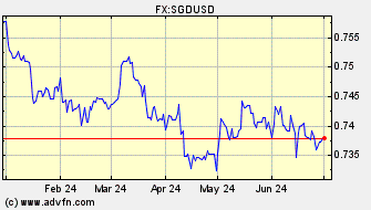 Historical Singapore Dollar VS US Dollar Spot Price: