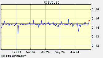 Historical El Salvador Colon VS US Dollar Spot Price: