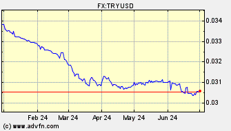 Historical Turkish New Lira VS US Dollar Spot Price: