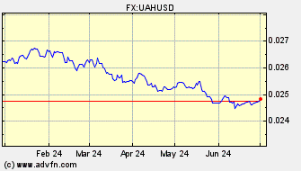 Historical US Dollar VS Ukraine Hryvnia Spot Price: