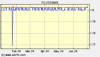Historical US Dollar VS Aruba Guilder Spot Price: