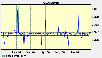 Historical US Dollar VS Bahraini Dinar Spot Price: