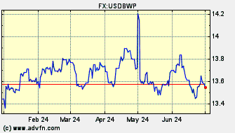 Historical Botswana Pula VS US Dollar Spot Price:
