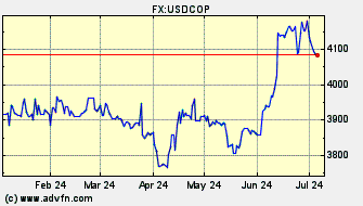 Historical Colombian Peso VS US Dollar Spot Price: