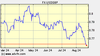 Historical US Dollar VS British Pound Spot Price: