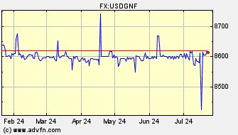 Historical US Dollar VS Guinea Republic Franc Spot Price: