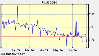 Historical US Dollar VS Guatemala Quetzal Spot Price: