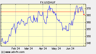 Historical US Dollar VS Hungarian Forint Spot Price: