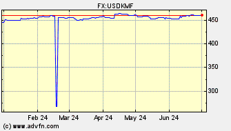 Historical US Dollar VS Comoros Franc Spot Price: