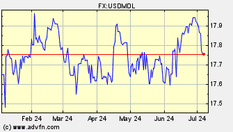 Historical Moldovian Leu VS US Dollar Spot Price: