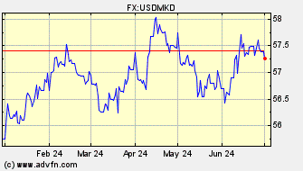 Historical US Dollar VS Macedonian Dinar Spot Price: