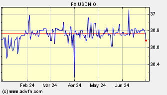 Historical US Dollar VS Nicaraguan Cordoba Spot Price: