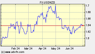 Historical US Dollar VS New Zealand Dollar Spot Price: