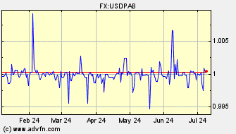 Historical US Dollar VS Panama Balboa Spot Price: