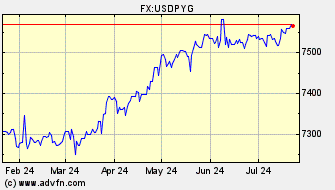 Historical US Dollar VS Paraguay Guarani Spot Price: