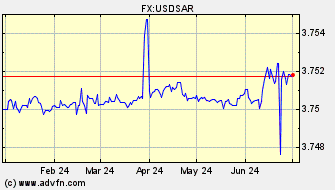 Historical US Dollar VS Saudi Rial Spot Price: