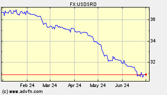 Historical US Dollar VS Suriname Dollar Spot Price: