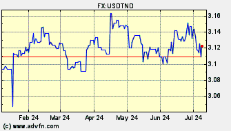 Historical US Dollar VS Tunisian Dinar Spot Price: